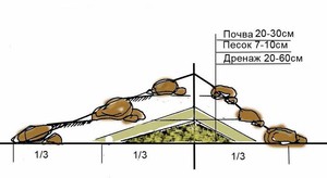 Схема возведения альпийской горки