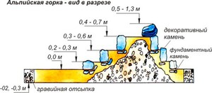 План альпийской горки в разрезе