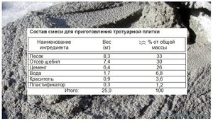 Перечень компонентов, входящих в состав смеси для тротуарной плитки